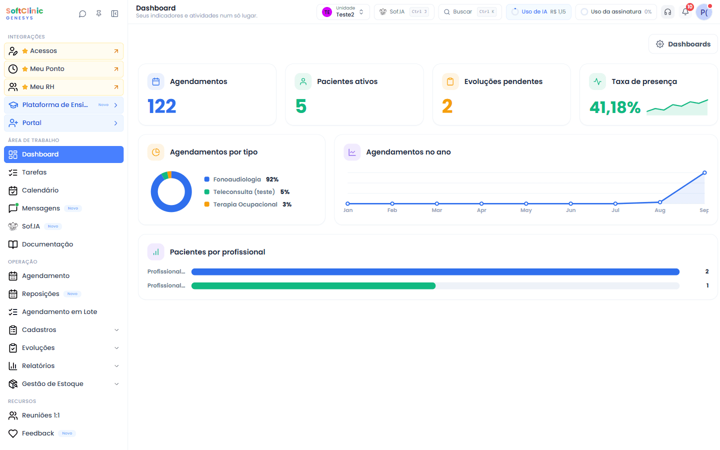 Dashboard do Genesys com agendamentos do dia, pacientes ativos e taxa de presença
